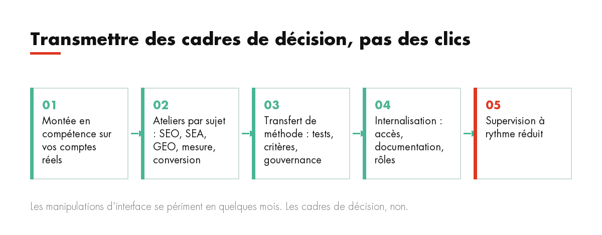 Transmettre des cadres de décision, pas des clics : Montée en compétence sur vos comptes réels, Ateliers par sujet : SEO, SEA, GEO, mesure, conversion, Trans...