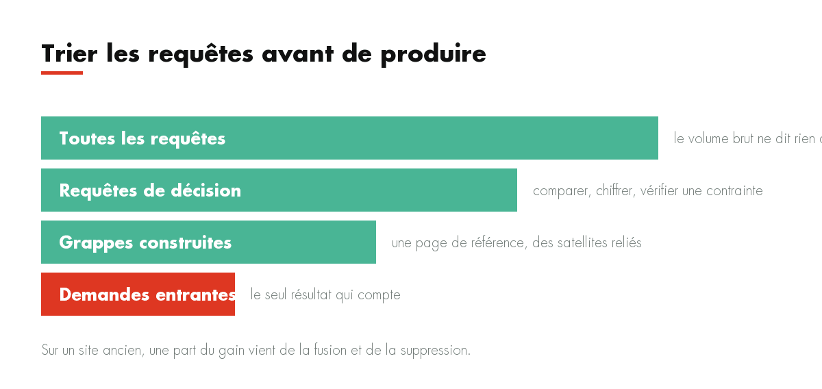 Trier les requêtes avant de produire : Toutes les requêtes, Requêtes de décision, Grappes construites, Demandes entrantes