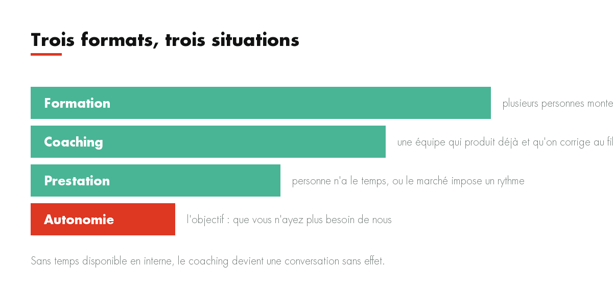 Trois formats, trois situations : Formation, Coaching, Prestation, Autonomie