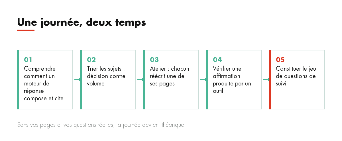 Une journée, deux temps : Comprendre comment un moteur de réponse compose et cite, Trier les sujets : décision contre volume, Atelier : chacun réécrit une de...