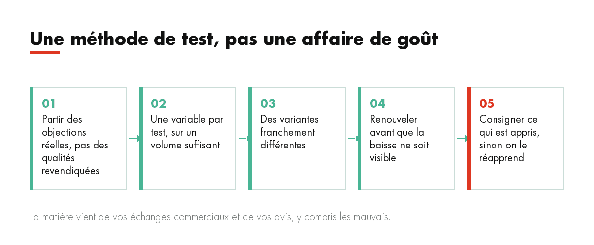 Une méthode de test, pas une affaire de goût : Partir des objections réelles, pas des qualités revendiquées, Une variable par test, sur un volume suffisant, ...